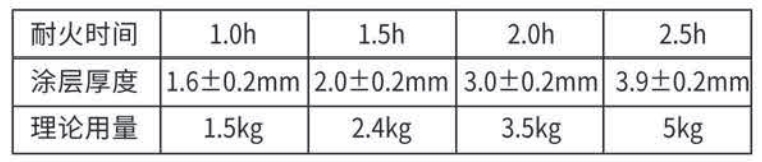 室內膨脹型鋼結構防火涂料用量表